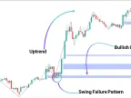 Unicorn + SFP Indicator MetaTrader 4 Download - Free - [Tradingfinder]