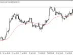 WMA - MetaTrader 5 Script | Forex Indicator Download - MT4/MT5 Resources - MetaTrader 5 Resources
