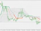 Modified Extension (Volatility Adaptation) Wilder Double Smooth EMA - Multi-Timeframe Version - Script for MetaTrader 5