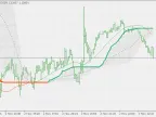 Modified Generalized Double DEMA - MetaTrader 5 Script | Trading Script Download - MT4/MT5 Resources