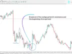 MetaTrader 4 Wedge Pattern Indicator Download – Free | Forex Indicator Download – MT4/MT5 Resource