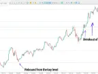 MT5 Key Price Action Level Indicator Download - [TFlab] | Forex Indicator Download - MetaTrader 5 Resources