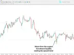 Swing Failure Mode (SFP) ICT Indicator for MT4 | Forex Indicators Download - MetaTrader 4 Resources