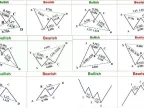 The Ultimate Forex Reversal Strategy: Auto Harmonic Patterns Indicator