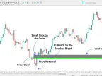 Breaker Block + Void Indicator Download for MT4 - Free