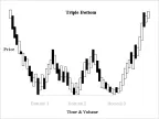 Triple Tops and Triple Bottoms - MetaTrader 4 Expert | MT4 EA Download - MetaTrader 4 Resources