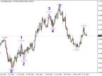 Drawing Elliott 5 Waves - MetaTrader 4 Script | Trading Script Download - MT4/MT5 Resources