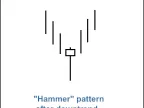 MQL5 Wizard - Trading Signals Based on Hammer/Hanging Man + RSI - MetaTrader 5 Expert