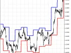 ShowMinMaxDayLevels - MetaTrader 5 Script - MT4/MT5 Resources