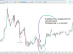 Wedge Pattern Indicator Download in MetaTrader 5 - Free | Forex Indicator Download - MT4/MT5 Resource