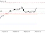 Dynamic Support and Resistance - MetaTrader 5 Script | Forex Indicator Download - MT4/MT5 Resources