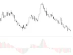 AO - Awesome Oscillator - iAO()-less Code for Beginners by William210 - MetaTrader 5 Script