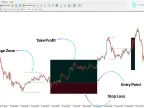 Range Average Retest Model Indicator MT4 Free Download | Forex Indicators Download - MetaTrader 4 Resource