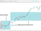 DTFX Algo Area Indicator for MetaTrader 4 – Free Download [TradingFinder]