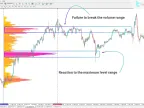 Range Volume Profile Indicator Download for MetaTrader 4 | Forex Indicator Download - MT4/MT5 Resources