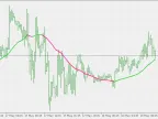 NonLag MA MTF - MetaTrader 5 Script | Forex Indicator Download - MT4/MT5 Resources
