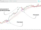 Guppy Multiple Moving Average (GMMA) Bull Indicator MT4 Download | Forex Indicator Download - MetaTrader 4 Resources