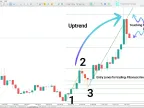 1-2-3 Pattern Indicator Download for MetaTrader 5 - Free - [TFlab] - MT4/MT5 Resources
