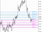 Levels - MetaTrader 5 Script | Forex Indicator Downloads - MT4/MT5 Resources - MetaTrader 5 Resources