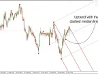 Automatic Andrews Pitchfork Indicator Download for MT4 - Free - [TFlab] - MetaTrader 4 Resource