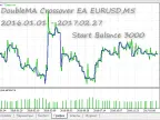 DoubleMA Crossover EA - MetaTrader 5 Expert - MT4/MT5 Resources
