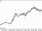 WaveMarker script set - MetaTrader 4 scripts | Trading script download - MT4/MT5 resources