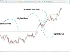 Market Structure Indicator with Zigzag MT5 Download – Free – [TFlab] – MetaTrader 5 Resource