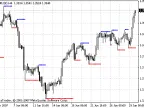 DT-ZigZag-Lauer - MetaTrader 4 Script | Forex Indicator Download - MT4/MT5 Resources