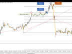 Identify potential trends/ranges (pivot points) + entry points - MetaTrader 5 Scripts - MT4/MT5 Resources