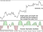 Premier Stochastic Oscillator [v01] - MetaTrader 5 Script | Forex Indicators Download - MT4/MT5 Resources