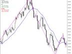 MA Maximum Excursion | MA-MaxExcursion | Forex Indicator Download - MT4/MT5 Resources