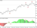 Elliott Wave Oscillator - MetaTrader 5 Script | Trading Script Download - MT4/MT5 Resources