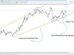 MetaTrader 4 Automatic Trendline Indicator Download - Free | Forex Indicator Download - MT4/MT5 Resource