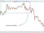 Double Top and Double Bottom Pattern Indicator Download for MT5 - Free | Forex Indicator Download - MetaTrader 5 Resources