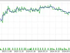 Indicators based on 2 MA - MetaTrader 5 Expert | Grid EA Download - MT4/MT5 Resources
