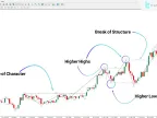 Market Structure Indicator Download with Zigzag MT4 – Free – [TFlab] – MetaTrader 4 Resource