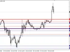 Specific Support and Resistance Indicators - MetaTrader 4 Script | Forex Indicators Download - MT4/MT5 Resources