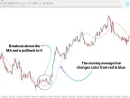 Slope Directional Line Indicator Download for MT4 – Free | Forex Indicator Download – MetaTrader 4 Resource