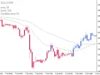 MA Candle Two Colors - MetaTrader 4 Script | Forex Indicator Download - MT4/MT5 Resources