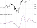 Adaptive CG Oscillator - MetaTrader 5 Script | Forex Indicator Download - MT4/MT5 Resources