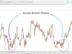 Double Top Double Bottom Pattern Indicator Download MT4 - Free | Forex Indicator Download - MetaTrader 4 Resources