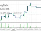 MoneyRain - MetaTrader 5 Expert | Martin EA Download - MT4/MT5 Resources