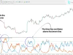 Higher Highs and Lower Lows Stochastic MT4 Download - [TFlab] | Forex Indicators Download - MetaTrader 4 Resources