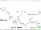 Three Drivers Harmonic Pattern Indicator MT4 - Free Download | Forex Indicators Download - MetaTrader 4 Resource