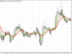 Guppy MMA for Double Smoothing Ema - MetaTrader 5 Script | Forex Indicator Download - MT4/MT5 Resources