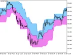 DonchianChannelsCloud - MetaTrader 5 Script - MT4/MT5 Resources