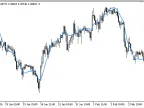 ZeroLagEMA - MetaTrader 5 Script | Forex Indicator Download - MT4/MT5 Resources