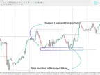 MetaTrader 4 ZigZag Triple Indicator Download | Forex Indicator Download - MT4/MT5 Resources