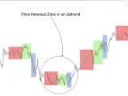 Accumulation, Manipulation and Distribution Indicators Download for MT4 - Free - [TFlab] | Forex Indicators Download - MetaTrader 4 Resources