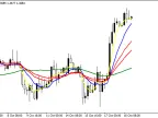 Multiple Moving Averages - MetaTrader 4 Script | Forex Indicators Download - MT4/MT5 Resources
